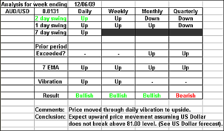 AUDUSD 12june 2009 forex forecast