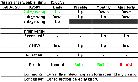 AUDUSD 15 May 09 forex forecast