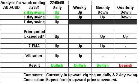 AUDUSD 22 may 2009 forex forecast