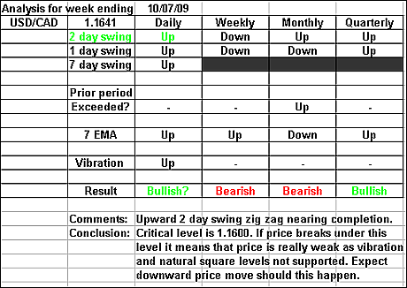 USDCAD 10 July 2009 forex forecast