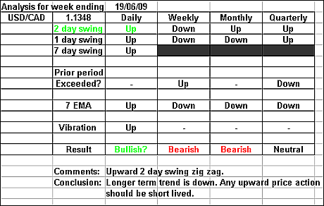 USDCAD 19 June 2009 forex forecast