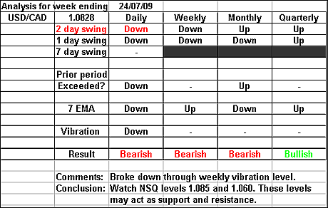 USDCAD 24 July 2009 forex forecast