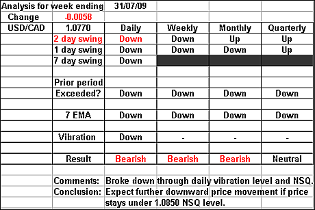 USDCAD 31 July 2009 forex forecast