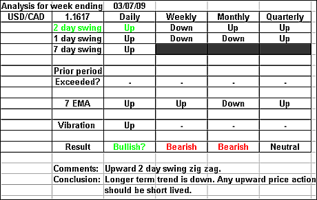 USDCAD 3 July 2009 forex forecast