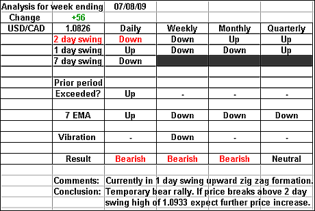 USDCAD 7 August 2009 forex forecast