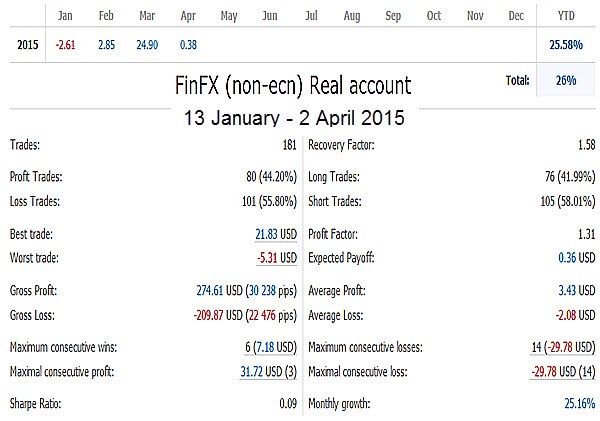 FinFX Non-ECN Account