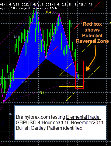 Gartley pattern identified by Elemental Trader GBPUSD