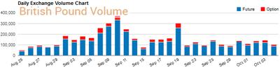 Daily Exchange Volume Chart British Pound CME