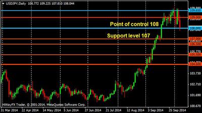 USD/JPY daily chart 9 October 2014
